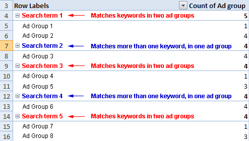 Search terms and ad groups pivot table Search terms and ad groups pivot table