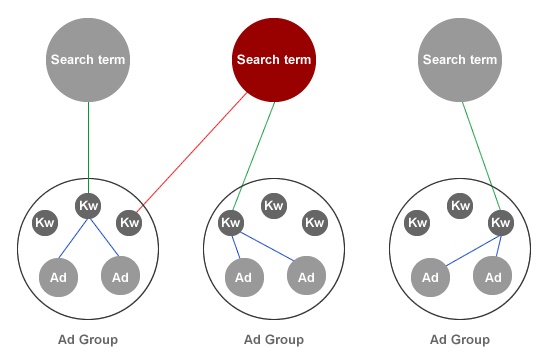 Search terms, keywords and ads Search terms, keywords and ads